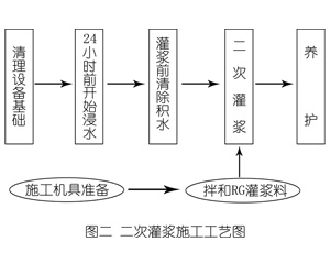 凉城灌浆料施工工艺—文字完整版